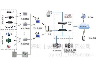 中国【安盈科技】 农业物联网系统 温湿度智能控制器